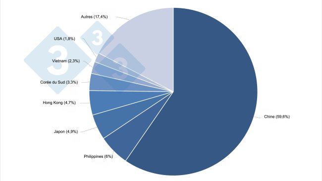 Principales destinations des exportations de produits porcins de l'UE (1T 2021).