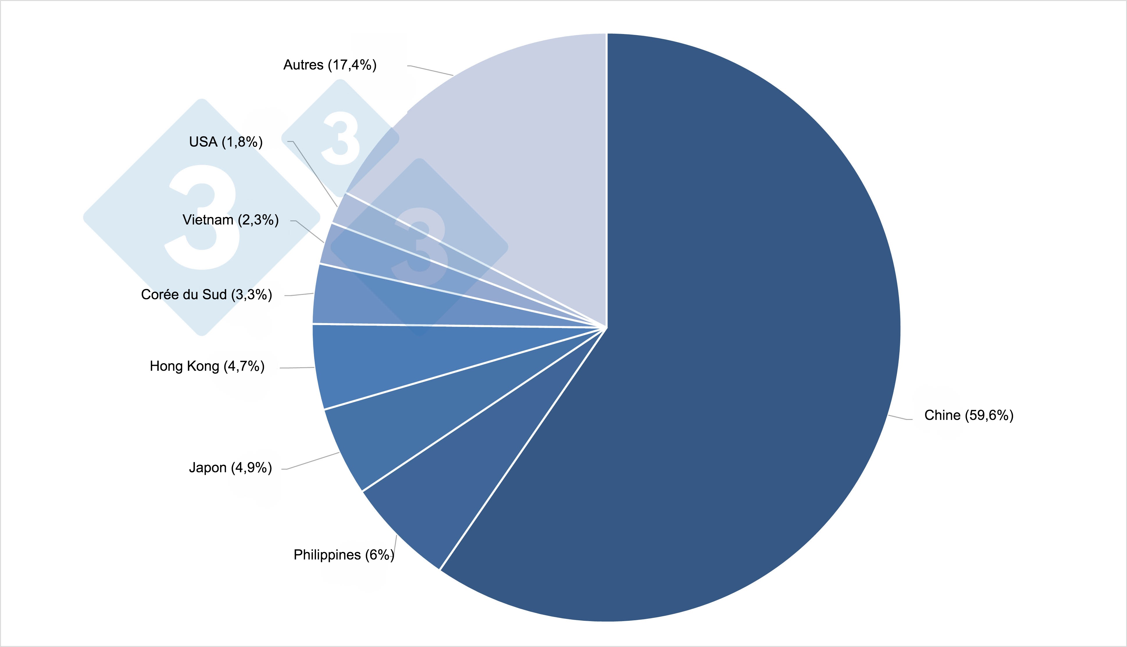<p>Principales destinations des exportations de produits porcins de l'UE (1T 2021).</p>
