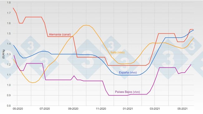 Graphique 1. Évolution du prix de la viande de porc en Allemagne, Espagne, Pays-Bas et Italie.