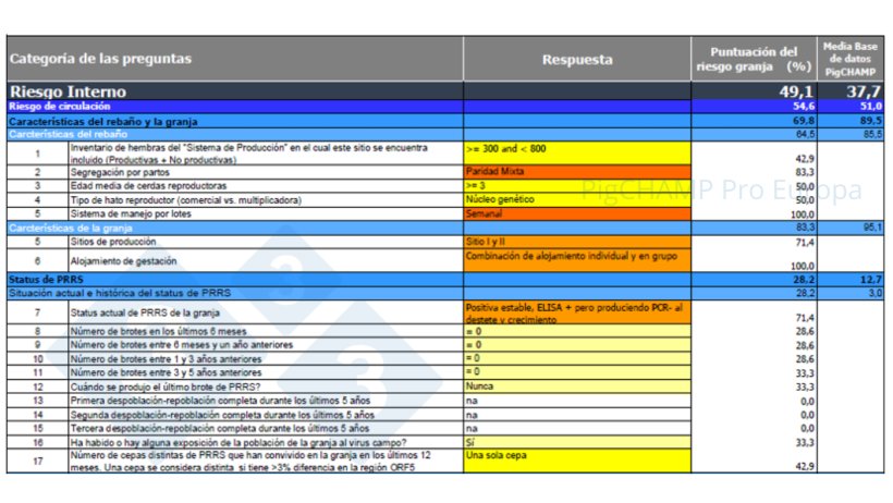Figure 2. Enqu&ecirc;te sur la bios&eacute;curit&eacute; avec plus de 200 questions &agrave; choix multiples.
