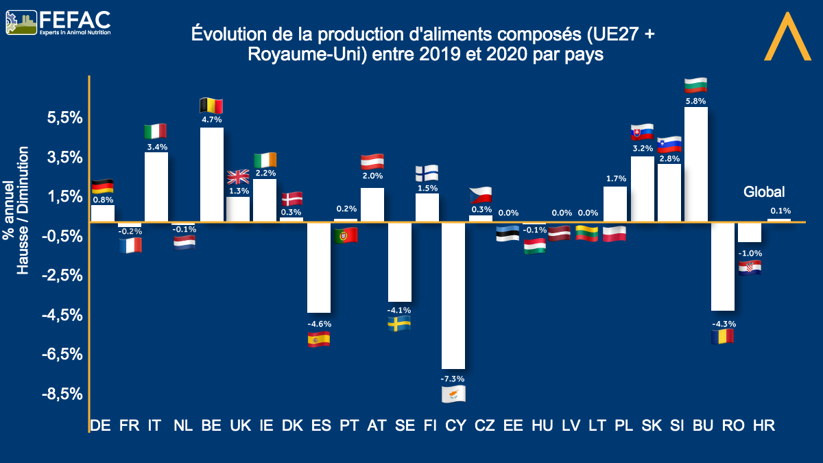 <p>&Eacute;volution de la production d'aliments compos&eacute;s par pays. Source : FEFAC.</p>
