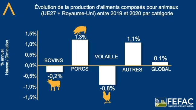 Évolution de la production d'aliments composés par catégorie. Source : FEFAC.