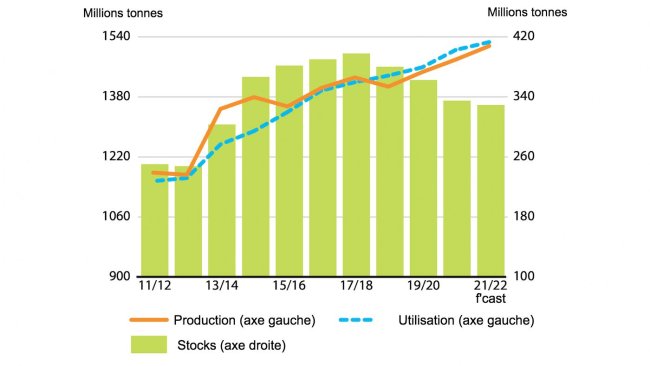 Production, utilisation et stocks de céréales secondaires. Source : FAO.