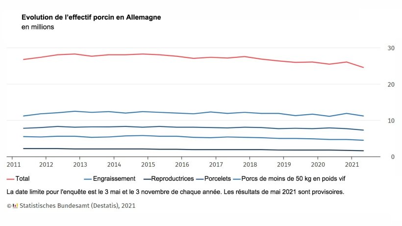 Evolution de l&rsquo;effectif porcin en Allemagne
