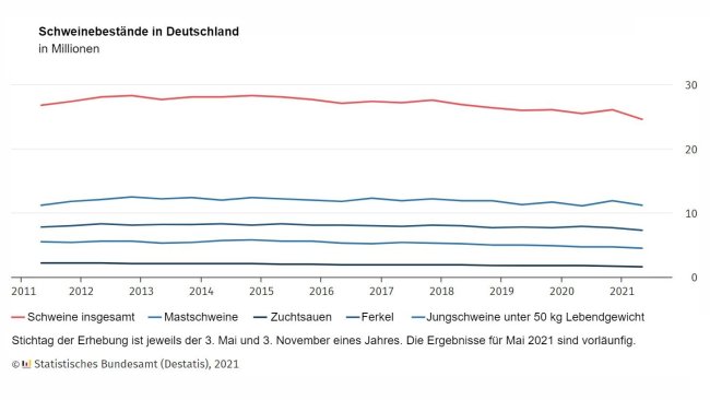 Evolution de l’effectif porcin en Allemagne