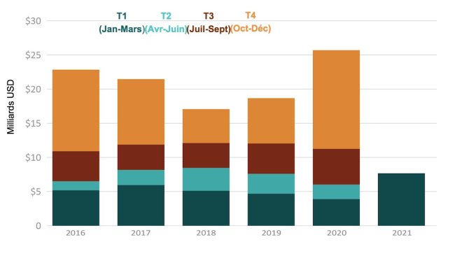 Valeur des exportations de soja des États-Unis. Source : USDA depuis l’U.S. Census Bureau Trade Data.