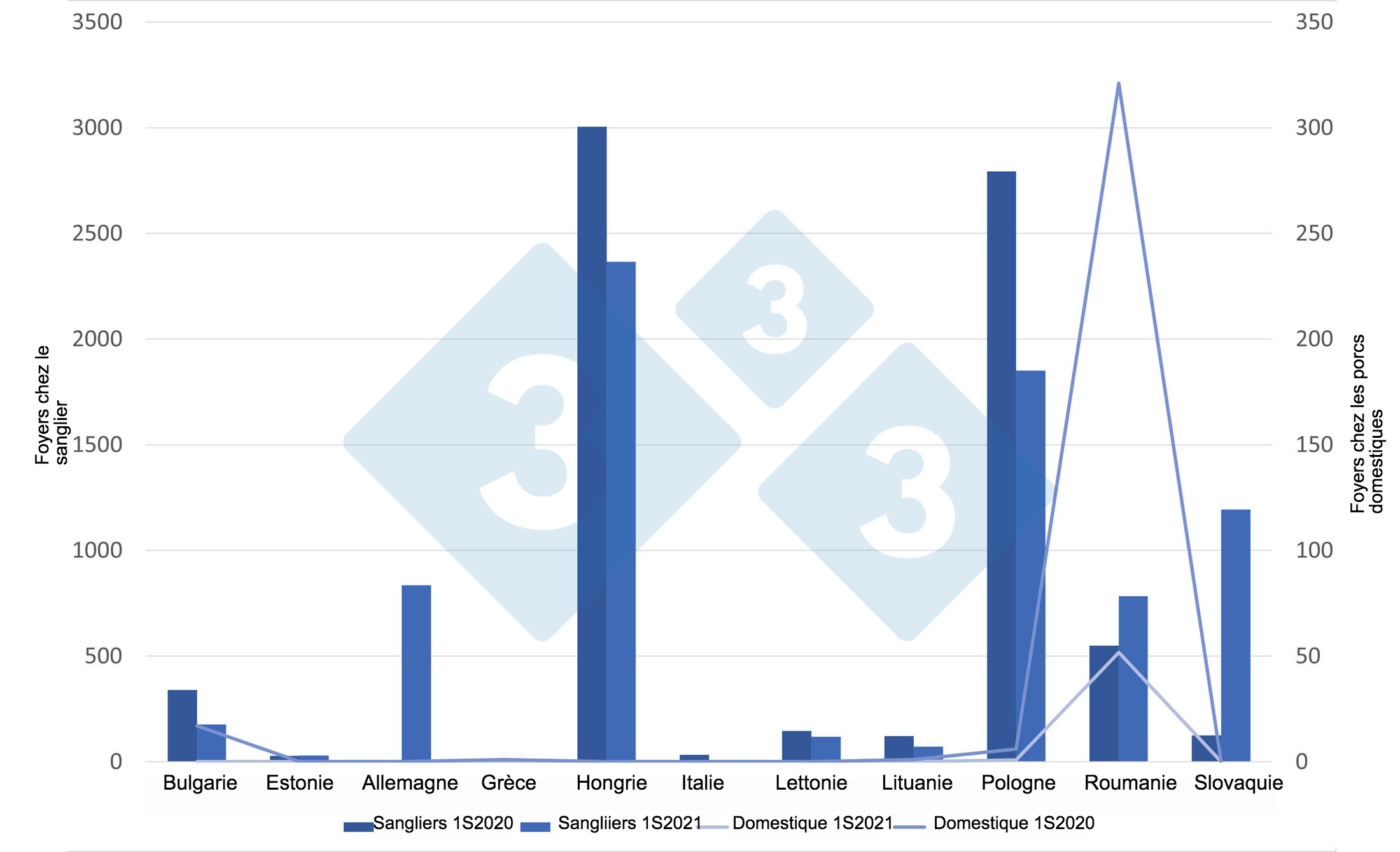 <p>Foyers de PPA chez les sangliers et les porcs domestiques dans l'UE entre janvier et juin 2021</p>
