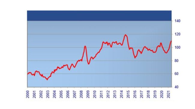 Índice de precios de la carne de la FAO. Fuente: FAO