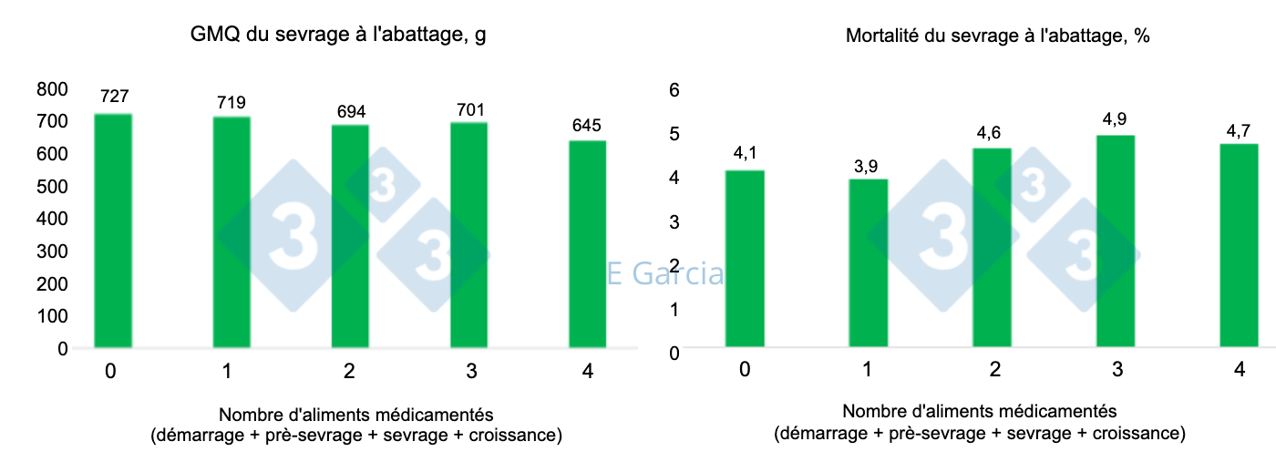 <p>Figure 1. Donn&eacute;es de 60 &eacute;levages montrant une diminution du gain moyen quotidien et une augmentation de la mortalit&eacute; dans les &eacute;levages qui utilisent plus d'antibiotiques. Le nombre d'aliments m&eacute;dicamenteux est 1 = aliment d&eacute;marrage, 2 = aliment d&eacute;marrage + pr&egrave;-sevrage, 3 = aliment d&eacute;marrage + pr&egrave;-sevrage + sevrage, 4 = aliment d&eacute;marrage + pr&egrave;-sevrage + sevrage + croissance.</p>
