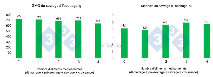 Figure 1. Donn&eacute;es de 60 &eacute;levages montrant une diminution du gain moyen quotidien et une augmentation de la mortalit&eacute; dans les &eacute;levages qui utilisent plus d&#39;antibiotiques. Le nombre d&#39;aliments m&eacute;dicamenteux est 1 = aliment d&eacute;marrage, 2 = aliment d&eacute;marrage + pr&egrave;-sevrage, 3 = aliment d&eacute;marrage + pr&egrave;-sevrage + sevrage, 4 = aliment d&eacute;marrage + pr&egrave;-sevrage + sevrage + croissance.
