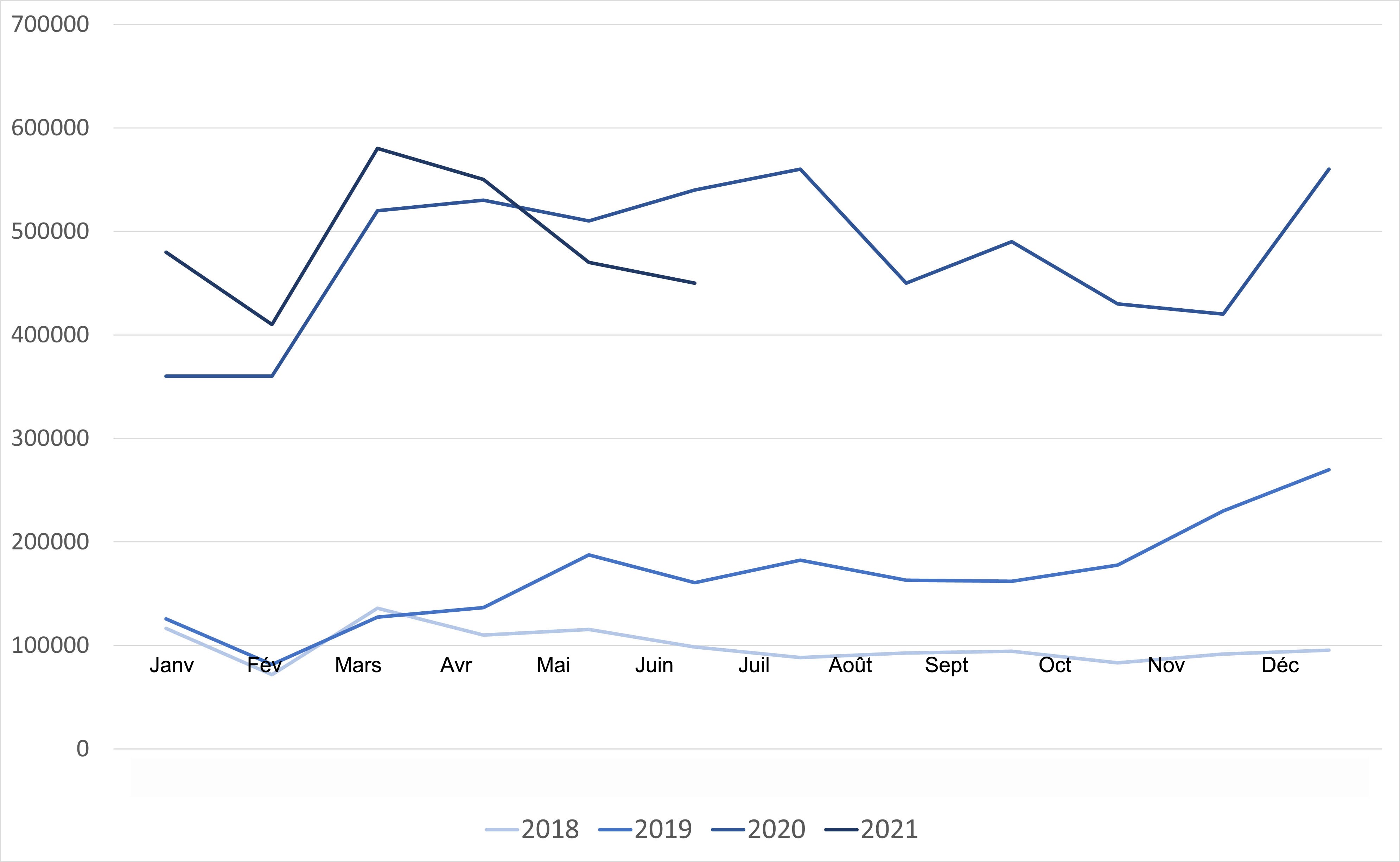 <p>&Eacute;volution des importations chinoises de viande et d'abats de porc. Source : GACC.</p>
