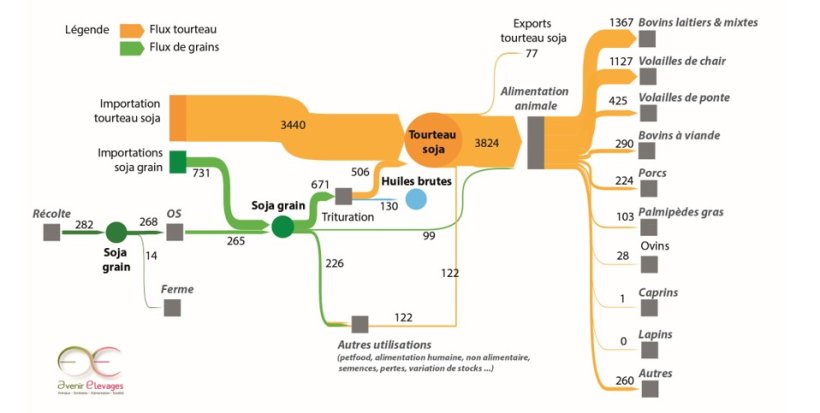 Flux de soja en France (en milliers de t - Donn&eacute;es 2015).
*R&eacute;sultats issus d&rsquo;une &eacute;tude r&eacute;alis&eacute;e dans le cadre du GIS Avenir Elevages sur la base des donn&eacute;es disponibles de l&rsquo;ann&eacute;e 2015. Pour en savoir + sur les r&eacute;sultats de cette &eacute;tude, t&eacute;l&eacute;charger le document de synth&egrave;se&nbsp;: https://www.gis-avenir-elevages.org/content/download/3692/36051/version/1/file/synthese_Avenir_Elevages_2020.pdf

