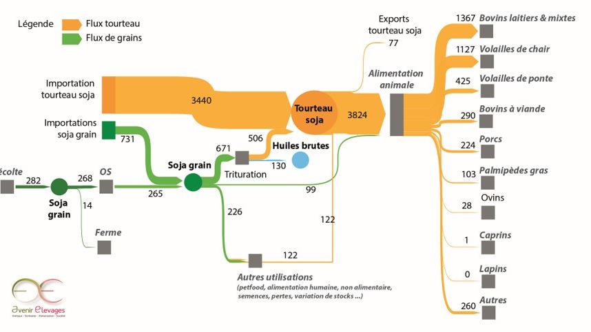 Flux de soja en France (en milliers de t - Donn&eacute;es 2015).
*R&eacute;sultats issus d&rsquo;une &eacute;tude r&eacute;alis&eacute;e dans le cadre du GIS Avenir Elevages sur la base des donn&eacute;es disponibles de l&rsquo;ann&eacute;e 2015. Pour en savoir + sur les r&eacute;sultats de cette &eacute;tude, t&eacute;l&eacute;charger le document de synth&egrave;se&nbsp;: https://www.gis-avenir-elevages.org/content/download/3692/36051/version/1/file/synthese_Avenir_Elevages_2020.pdf
