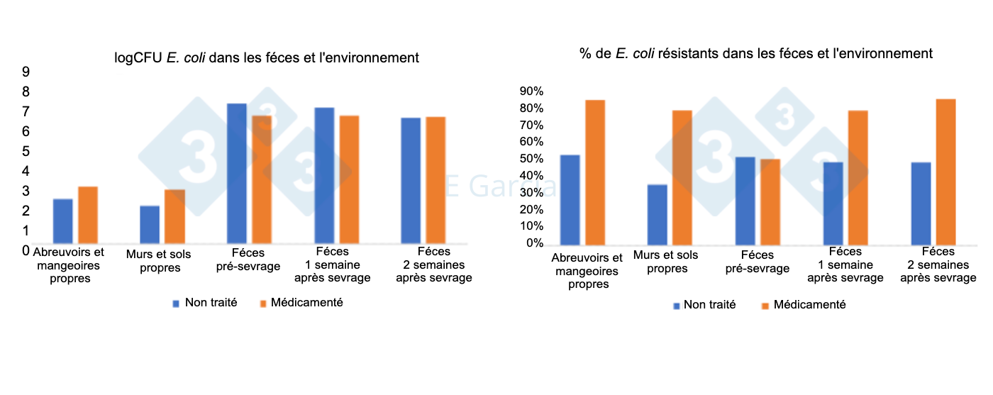 <p>Figure 2. Niveaux d'<em>E. coli </em>et pourcentage de r&eacute;sistance dans les abreuvoirs, les mangeoires, le sol, les murs et les mati&egrave;res f&eacute;cales dans les &eacute;levages qui utilisent ou non des antibiotiques et de l'oxyde de zinc dans l'aliment.</p>
