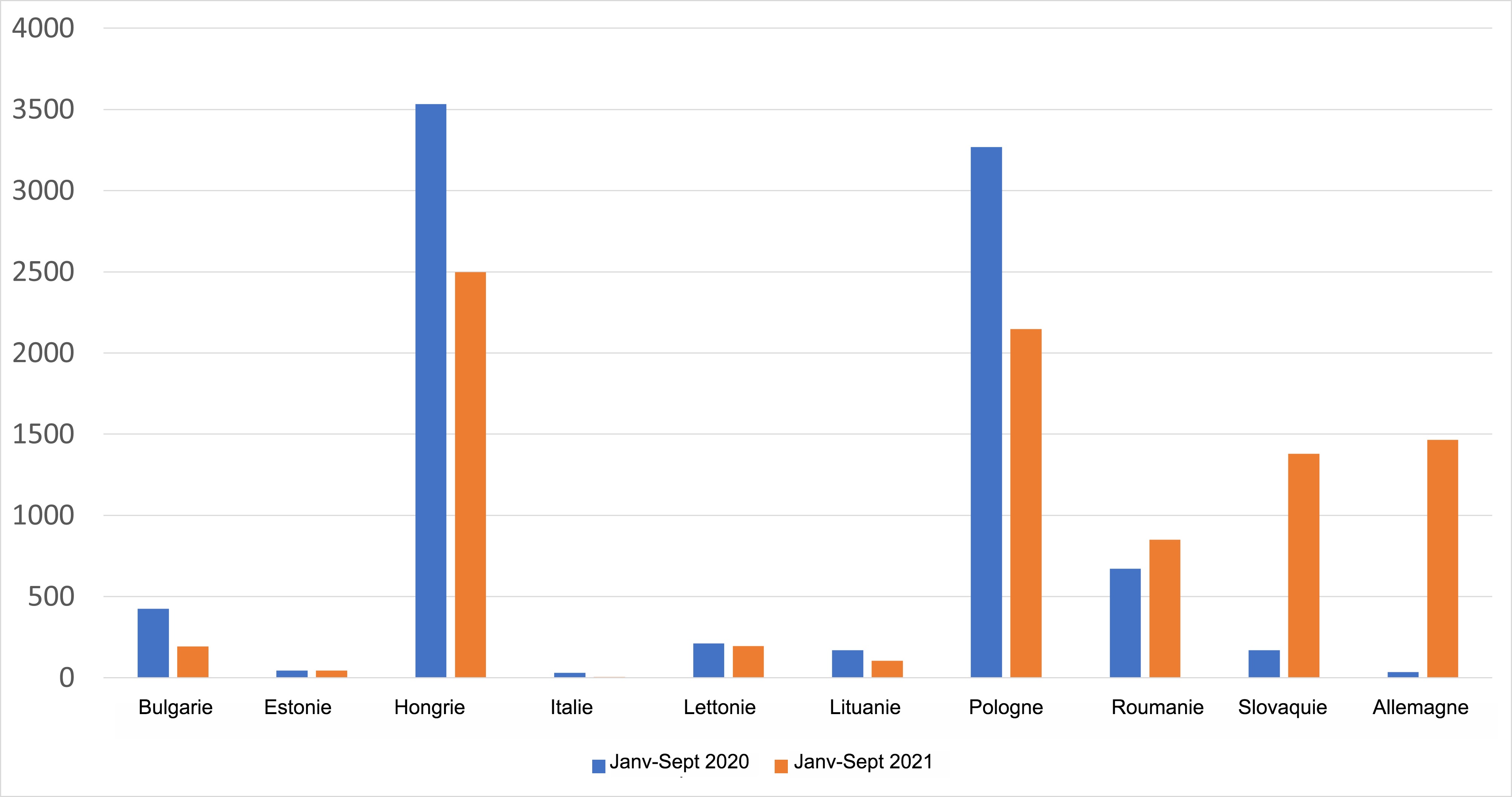 <p>Cas de PPA chez les sangliers dans les pays de l'UE concern&eacute;s. Source : ASNS-ADIS.</p>
