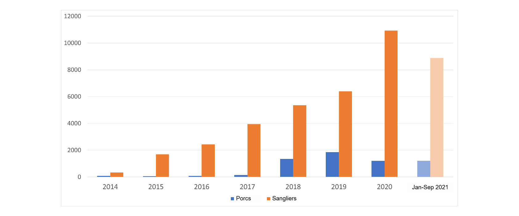 <p>&Eacute;volution des foyers de PPA dans l'UE</p>

