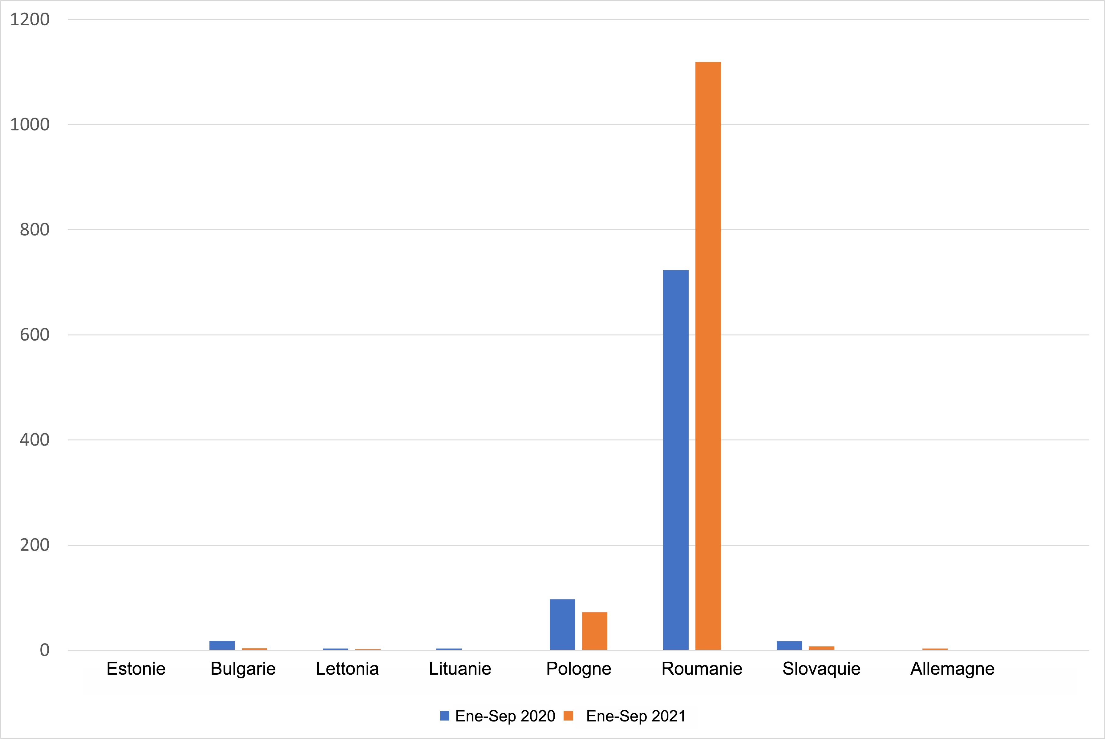 <p>Foyers de PPA chez les porcs domestiques dans les pays de l'UE concern&eacute;s. Source : ADNS-ADIS</p>

