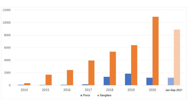 Évolution des foyers de PPA dans l'UE