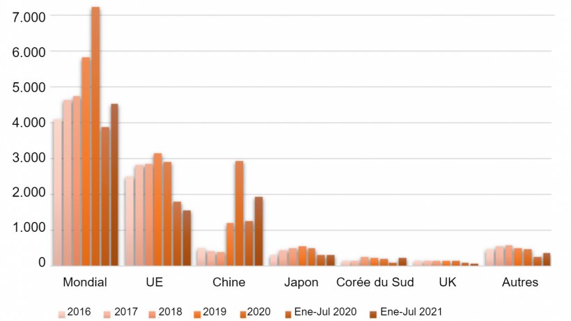 Exportations de viande porcine de l&#39;Espagne 2016-2020 et janvier-juillet 2020/21 (en millions USD). Source : USDA, de&nbsp;Trade Data Monitor, LLC.
