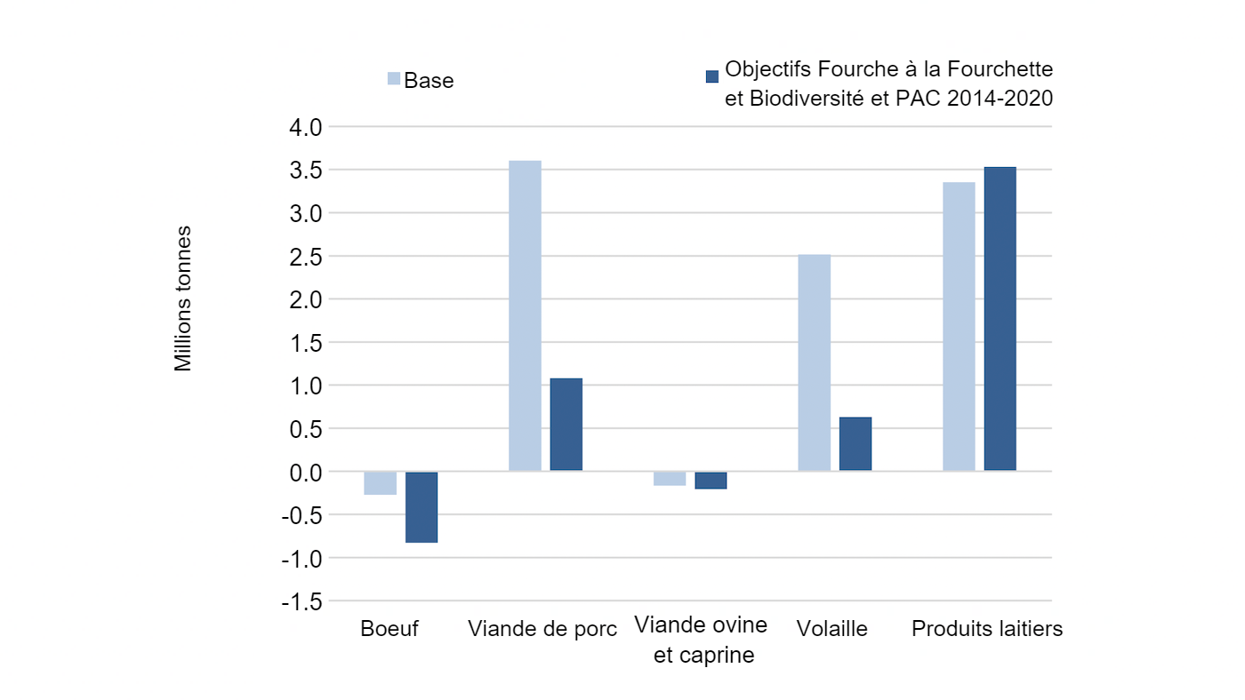 <p>Commerce net de l'UE-27 pour les produits de l'&eacute;levage en 2030 tant pour les objectifs de la Fourche &agrave; la Fourchette et Biodiversit&eacute; que pour le sc&eacute;nario PAC 2014-2020. Source : Barreiro-Hurle et. al.</p>
