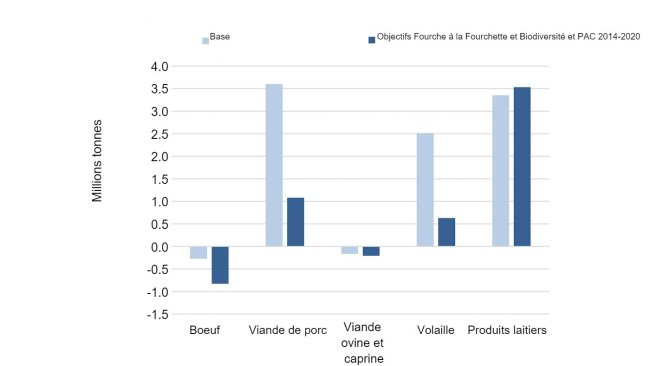 Commerce net de l'UE-27 pour les produits de l'élevage en 2030 tant pour les objectifs de la Fourche à la Fourchette et Biodiversité que pour le scénario PAC 2014-2020. Source : Barreiro-Hurle et. al.