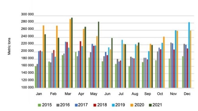 Volume mensuel des exportations américaines de viande et abats de porc. Source : USMEF.