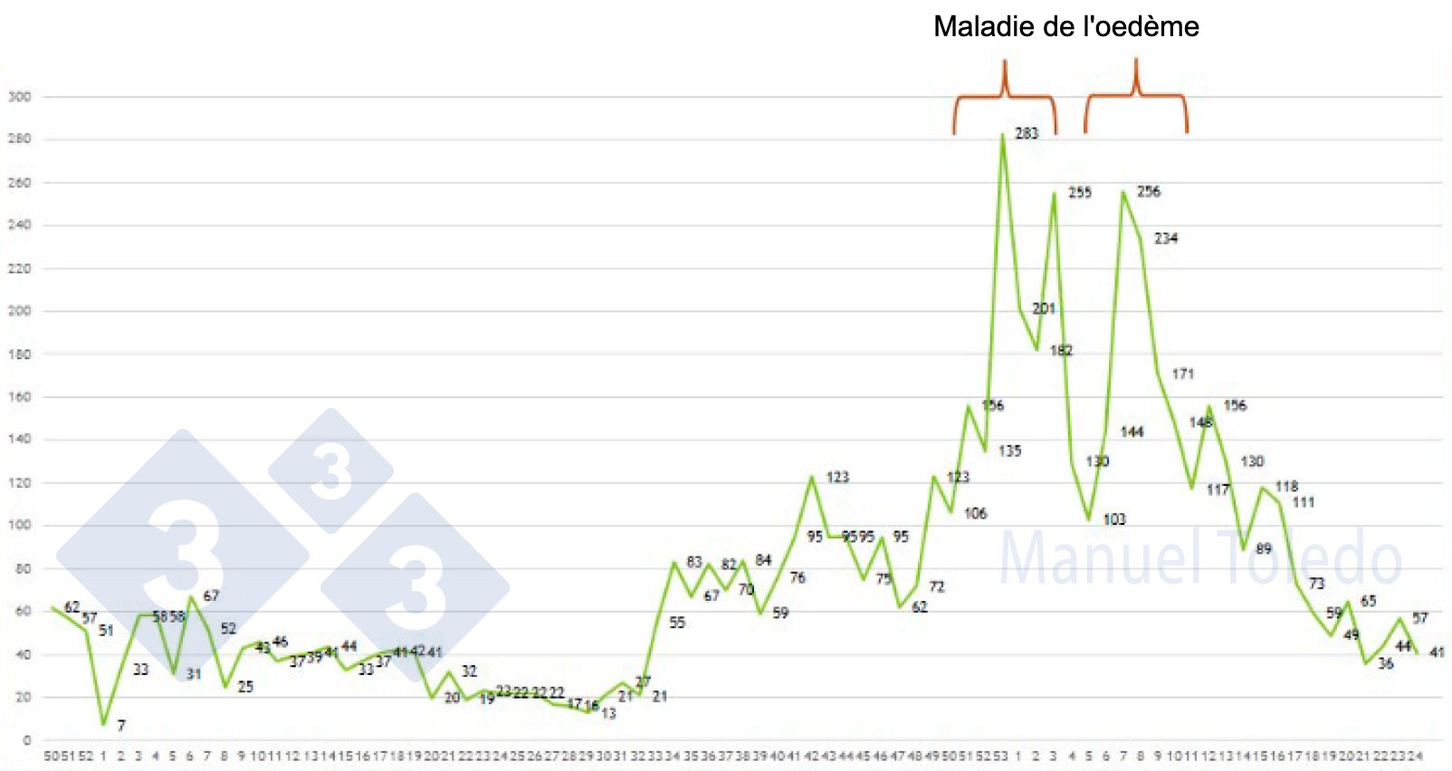 <p>Figure&nbsp;1. &Eacute;volution des pertes dans l'&eacute;levage A</p>
