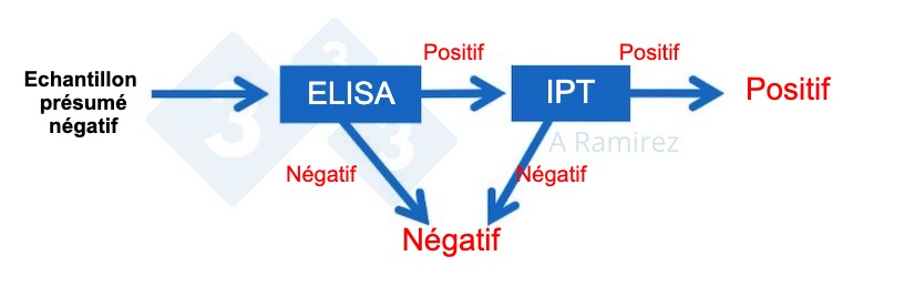 <p>Figure 3. Diagramme démontrant l'utilisation de l'IPT comme test de confirmation pour les échantillons qui sont inattendus positifs pour le PPA par ELISA. Un échantillon présumé négatif qui donne un résultat ELISA négatif est considéré comme négatif. Si cet échantillon donne de manière inattendue un résultat positif, un test IPT peut être effectué comme test de confirmation. C'est-à-dire que si le test IPT est positif, l'échantillon est confirmé comme étant positif. Si le test IPT est négatif, nous supposerons qu'il s'agit d'un faux positif tant que la PCR est également négative pour confirmer qu'il n'y a pas d'infection récente.</p>