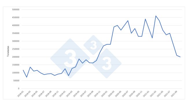 Chine : importations mensuelles de viande de porc. Source : 333 selon des données du GACC.