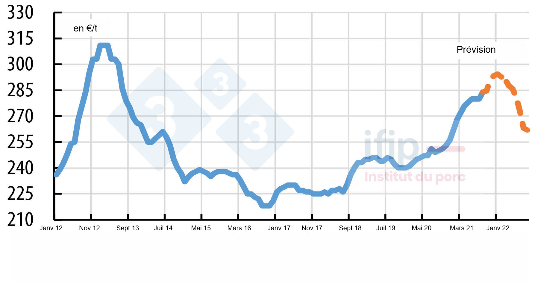 Prévision du prix de l’aliment Ifip - Source : Ifip