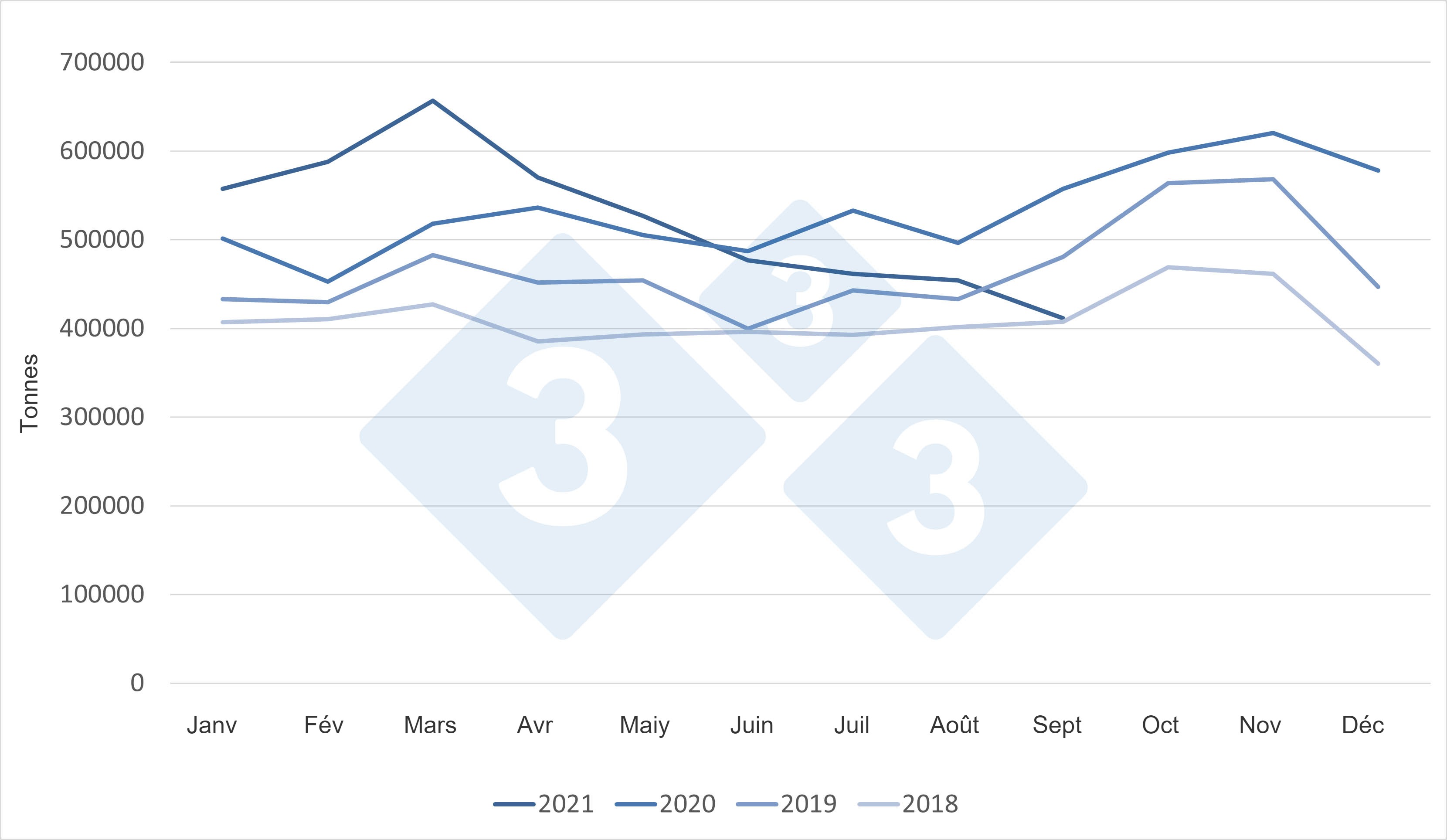 <p>Exportations mensuelles de viande de porc de l'UE vers toutes les destinations.</p>
