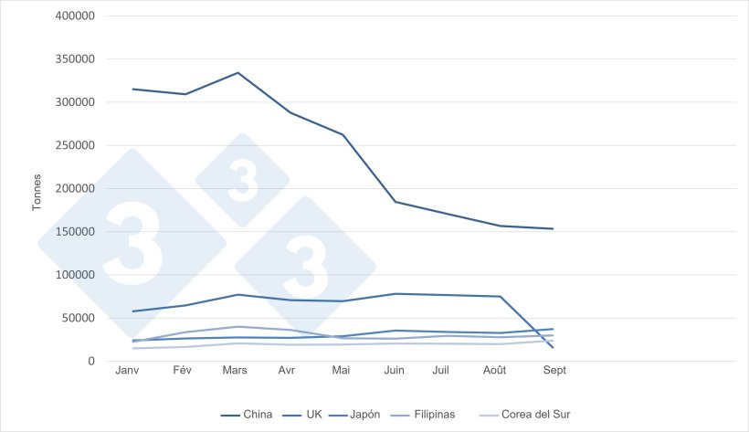 Exportations mensuelles de viande de porc de l&#39;UE vers les cinq principales destinations.
