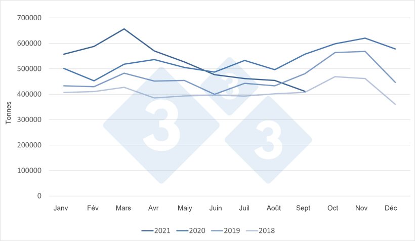 Exportations mensuelles de viande de porc de l&#39;UE vers toutes les destinations.
