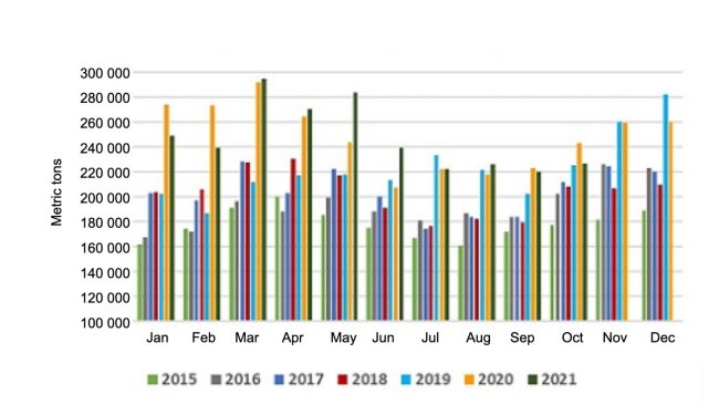 Volume mensuel des exportations américaines de viande et abats de porc. Source : USMEF.