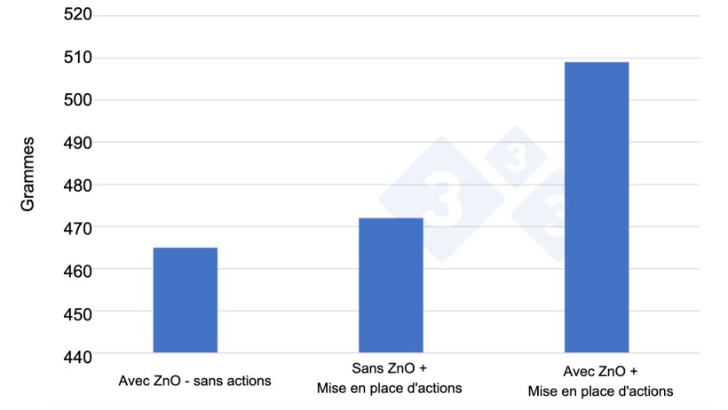 Figure 2 : Gain moyen quotidien obtenu dans 3 essais de 6 mois chacun, d&#39;avril 2020 &agrave; septembre 2021, avec 12 000 - 12 500 porcelets par essai dans diff&eacute;rentes conditions (ZnO sans autres actions, sans ZnO mais avec de nouvelles strat&eacute;gies d&#39;alimentation et des initiatives d&#39;hygi&egrave;ne et de conduite et ZnO combin&eacute; &agrave; de nouvelles strat&eacute;gies). &nbsp;Source : Anders Rold, producteur de porcs danois, participant au projet SEGES / Vilomix.
