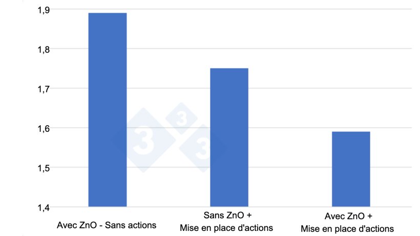 Figure 3 : Indice de consommation obtenu dans 3 essais de 6 mois chacun, d&#39;avril 2020 &agrave; septembre 2021, avec 12 000 - 12 500 porcelets par essai dans diff&eacute;rentes conditions (ZnO sans autres actions, sans ZnO mais avec de nouvelles strat&eacute;gies d&#39;alimentation et des initiatives d&#39;hygi&egrave;ne et de conduites et ZnO combin&eacute; &agrave; de nouvelles strat&eacute;gies). Source : Anders Rold, producteur de porcs danois, participant au projet SEGES / Vilomix.
