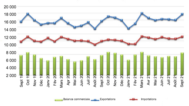 <p>UE27 : Commerce de produits agroalimentaires. Source : Commission europ&eacute;enne &agrave; partir de Comext.</p>
