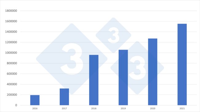 Importations espagnoles de porcelets néerlandais pour la période 2006-2021. Source : 333 selon des données de RVO.