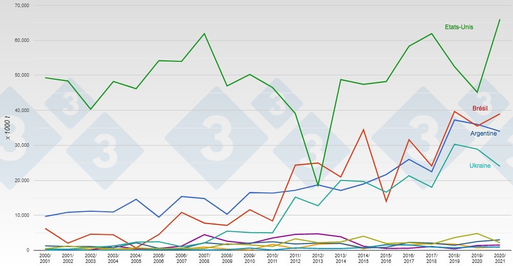<p>Principaux exportateurs mondiaux de ma&iuml;s. Source : 333 selon des donn&eacute;es de l'USDA.</p>
