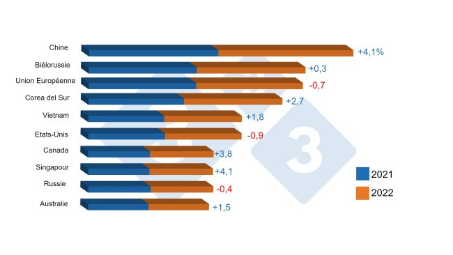 Top 10 consommation de viandes 