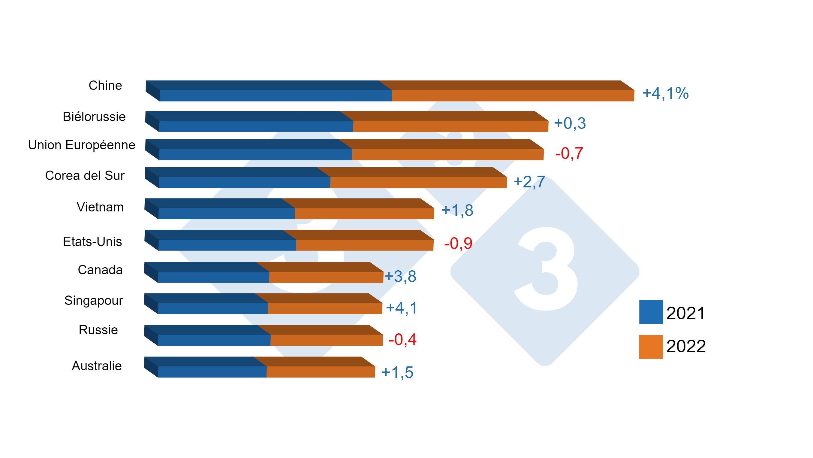Estimations de la consommation mondiale de viande de porc Nouvelles
