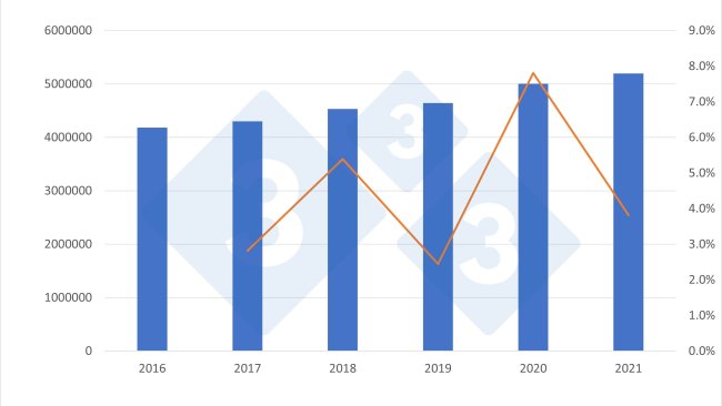Évolution de la production de viande de porc espagnole (en tonnes) et variation par rapport à l'année précédente (%) pour la période 2016-2021. Source : 333 sur la base de données du Ministère de l'Agriculture.