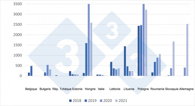 Evolution des foyers de PPA chez les sangliers dans l&#39;UE de 2018 &agrave; 2021.
