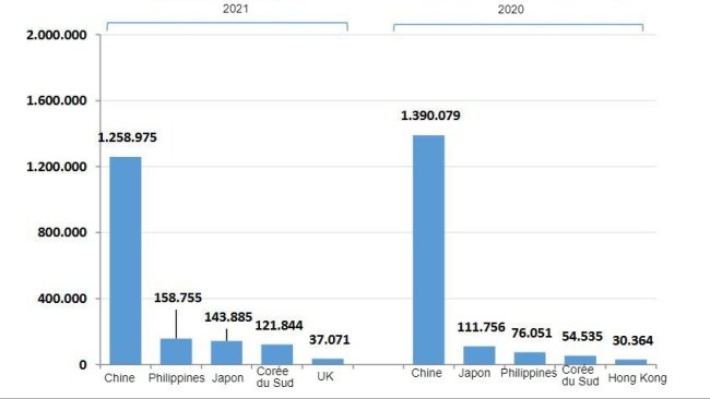 Principales destinations des exportations espagnoles de viande de porc en 2021. Source : CEXGAN.