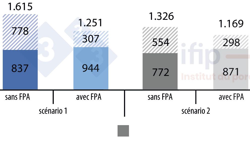 Impacts potentiels de la PPA sur les exportations fran&ccedil;aises (en valeur).
Sc&eacute;nario 1 : demande internationale intense et contexte similaire &agrave; 2020
Sc&eacute;nario 2 : demande internationale habituelle et contexte similaire &agrave; la moyenne des ann&eacute;es de 2015 &agrave; 2019.
