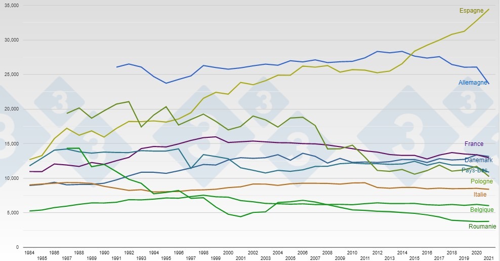 <p>&Eacute;volution de l'effectif porcin total dans les principaux producteurs de porcs de l'UE27 (x1 000 t&ecirc;tes).</p>
