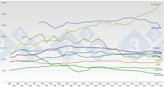 Évolution de l'effectif porcin total dans les principaux producteurs de porcs de l'UE27 (x1 000 têtes).