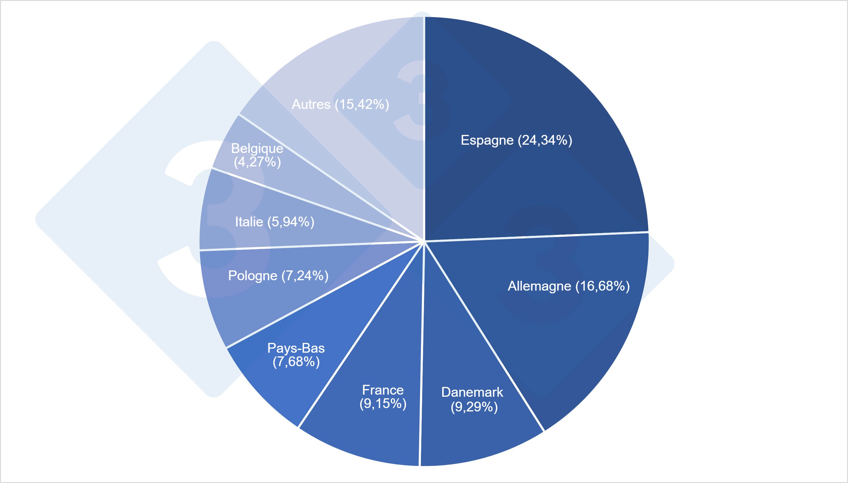 <p>Part des principaux producteurs de porcs de l'UE27 dans l'effectif total en 2021.</p>
