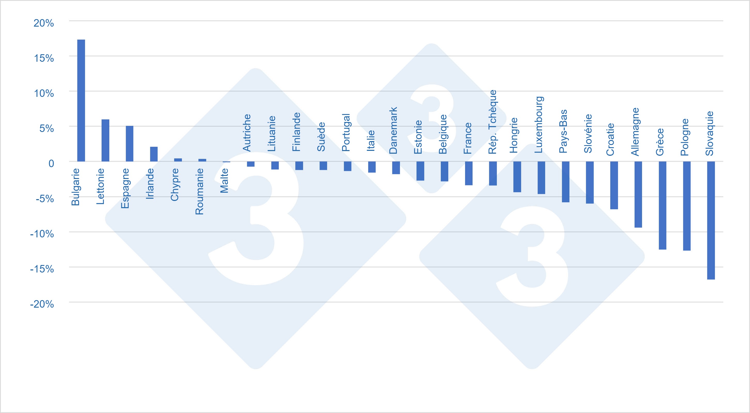 <p>Variation par pays de l'effectif total (2021 par rapport &agrave; 2020)</p>
