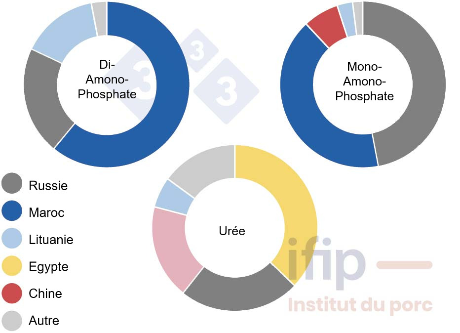 Origines des importations UE des principaux engrais (Source : Ifip d’après Eurostat)